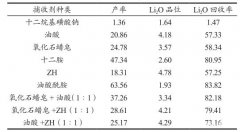 锂辉石捕收剂的选择