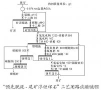 锂矿选矿工艺流程详解